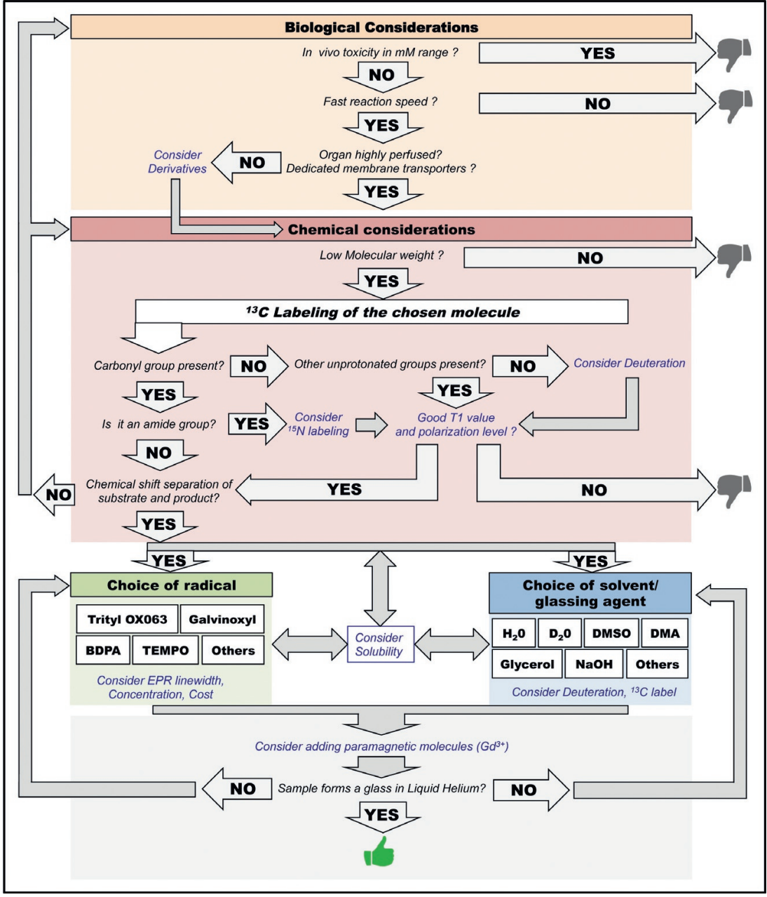 Desiging a 13C probe for hyperpolarization.