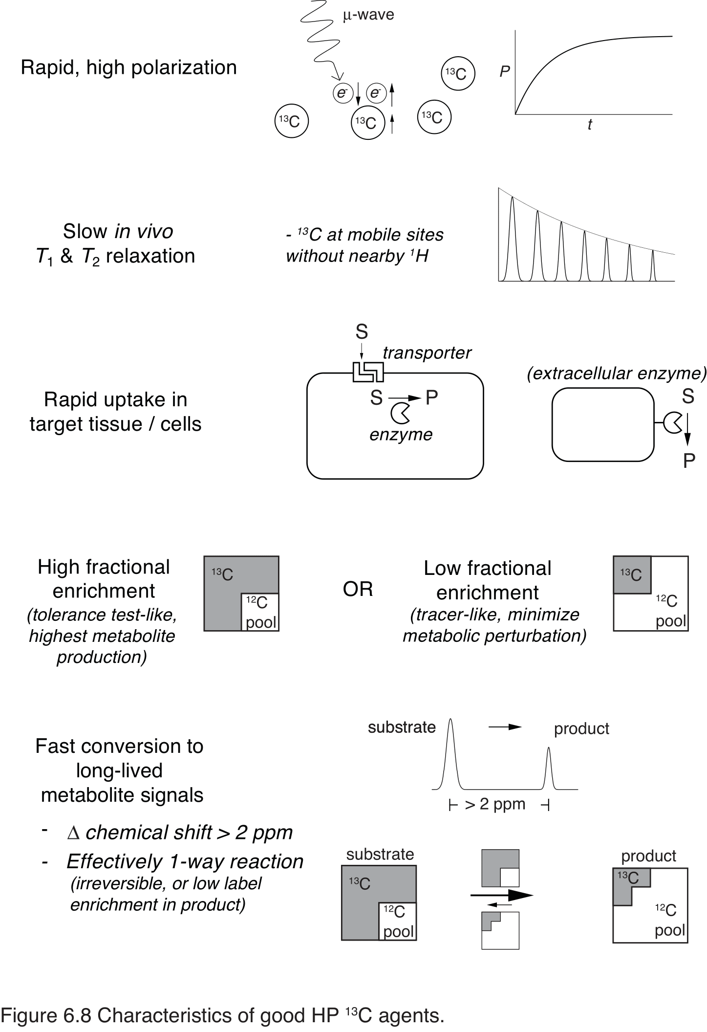 Figure 8: Characteristics of good HP 13C agents.