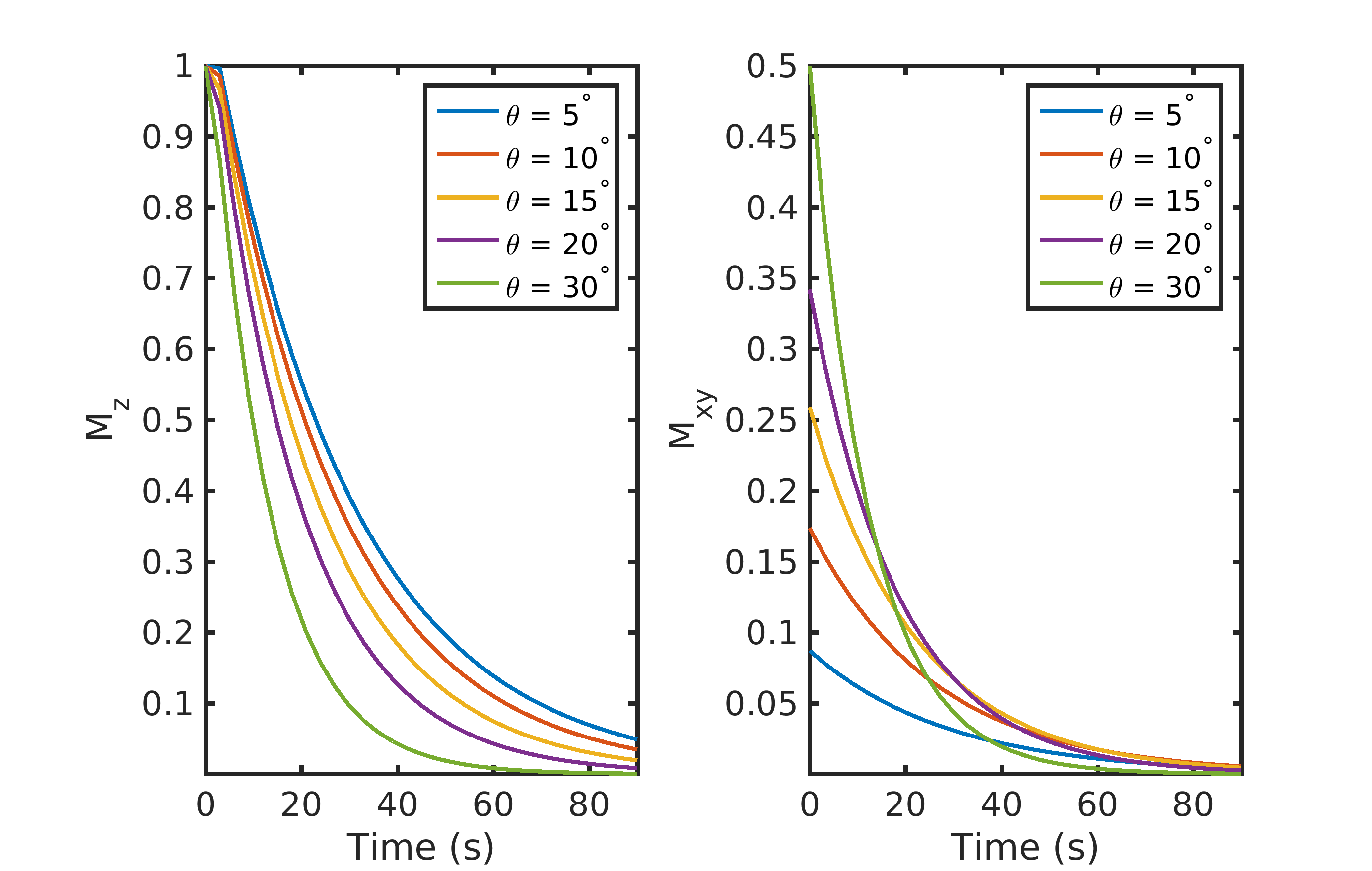 Effect of flip angle