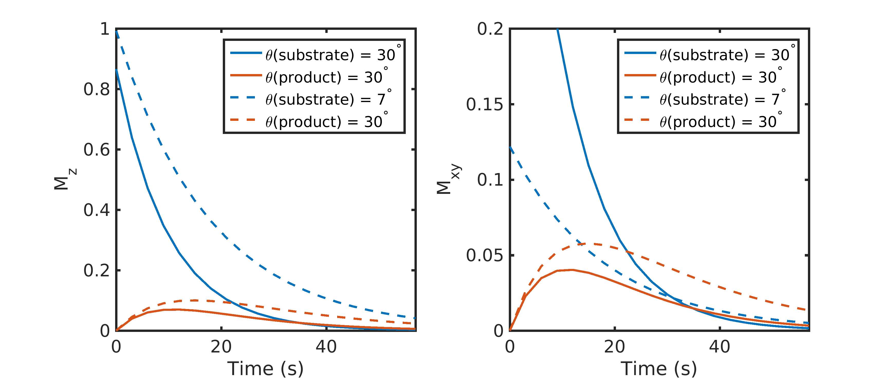 Constant vs multiband flip angle strategies