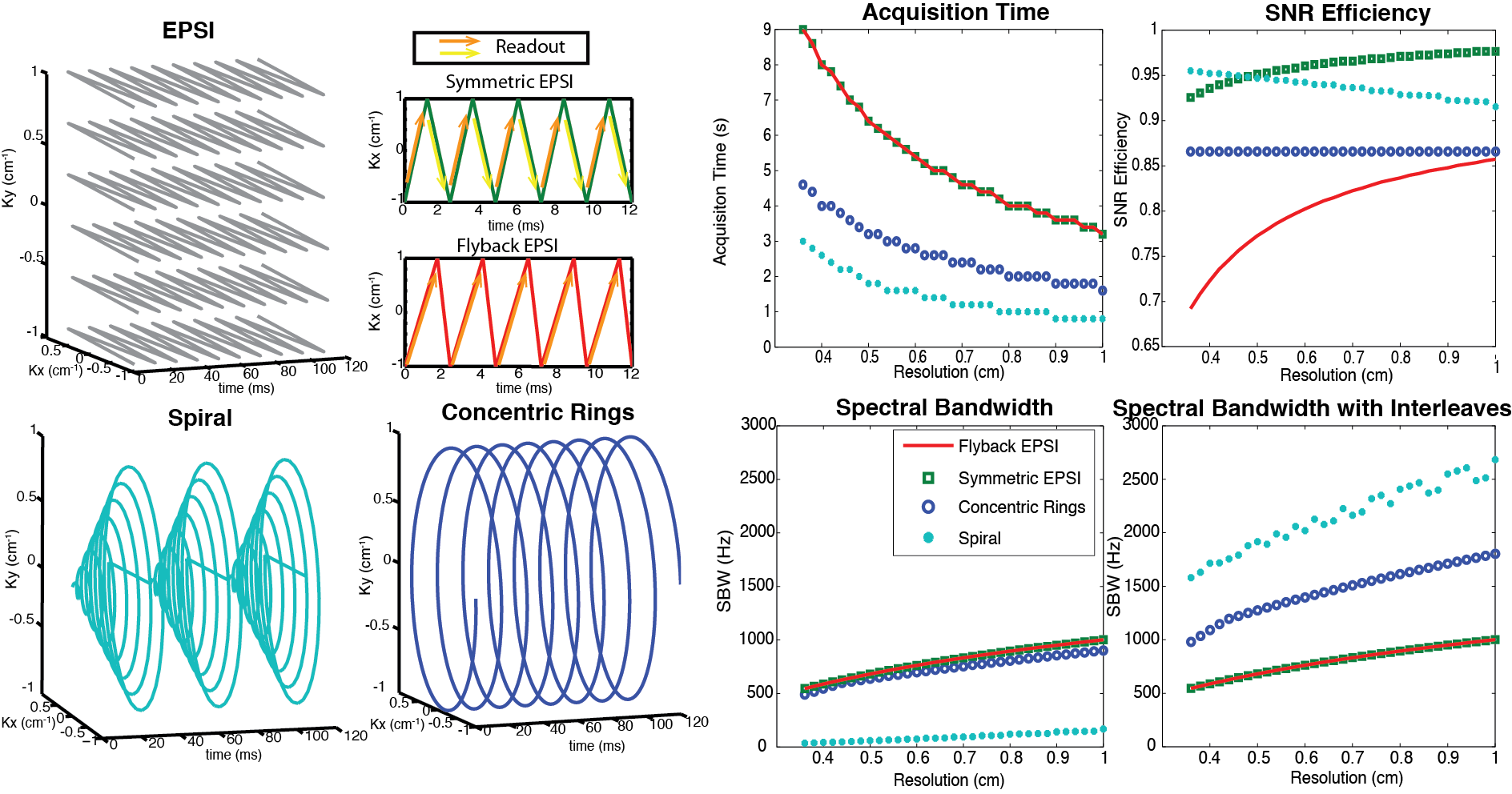 Rapid MRSI methods employing multi-echo readout gradients